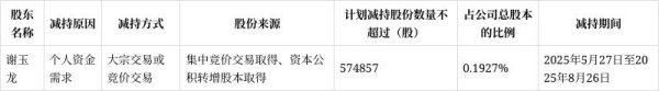 维度配资 东威科技自然人股东谢玉龙拟减持57.49万股套现1943.02万元，此前已累计减持991.02万股套现4.12亿元
