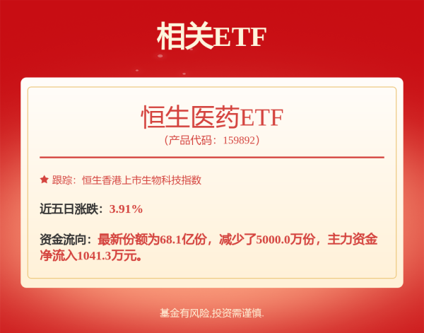 三叶草策略 港股医药股全线走强，港股通创新药ETF、恒生医疗ETF、恒生医药ETF暴涨