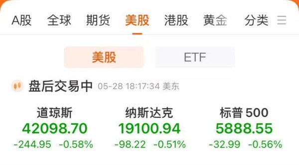 牛宝宝 英伟达Q1净利188亿美元，盘后涨超5%！美股三大指数收跌，美国“两房”盘中大涨，美联储最新表态