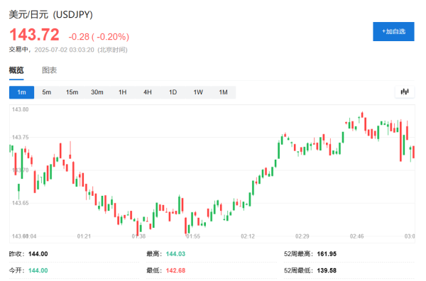 天牛宝配资 35%或更高？特朗普再发对日本关税警告，不考虑推迟“大限”，日元保持涨势